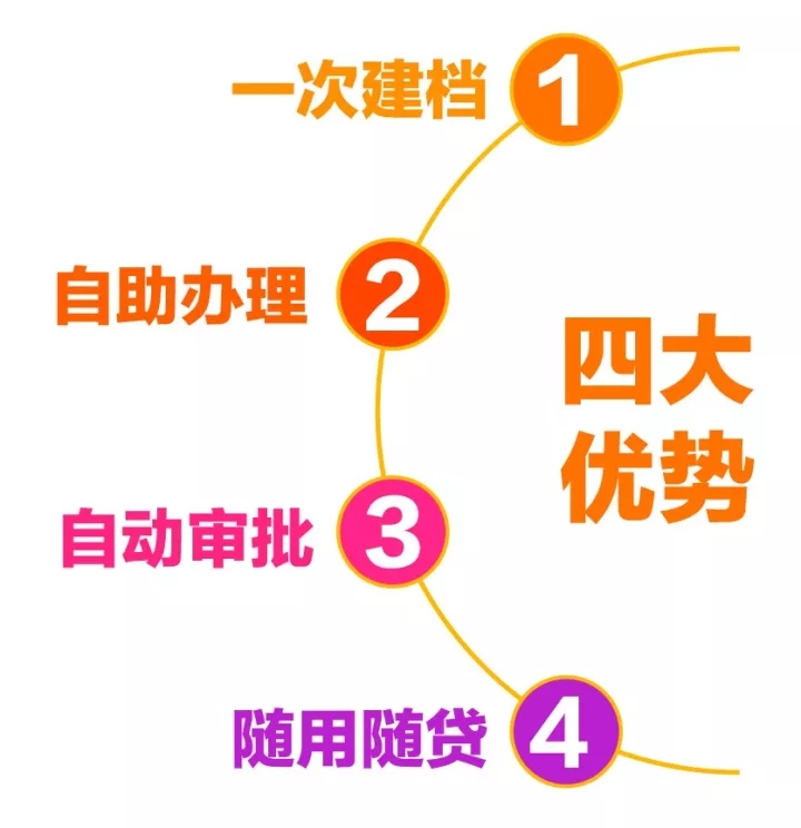 『农商·信e贷』审批神速、无需担保、只看信