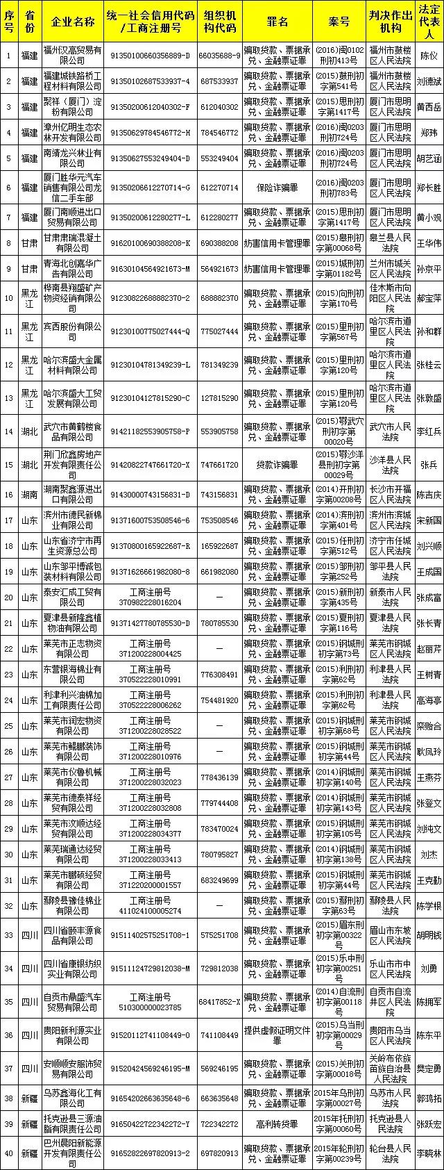 人名单来源于最高人民法院失信被执行人名单库,也就是通常说的"老赖"